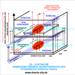 geopatogénne-zóny-výškový-priebeh